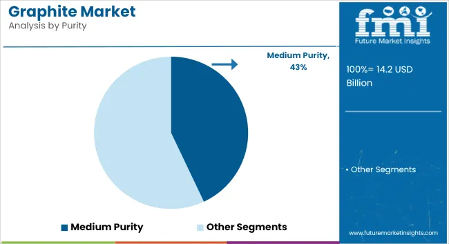 Graphite Market   Analysis By Purity